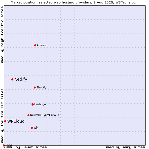 Market position of Netlify vs. WPCloud vs. Tcell
