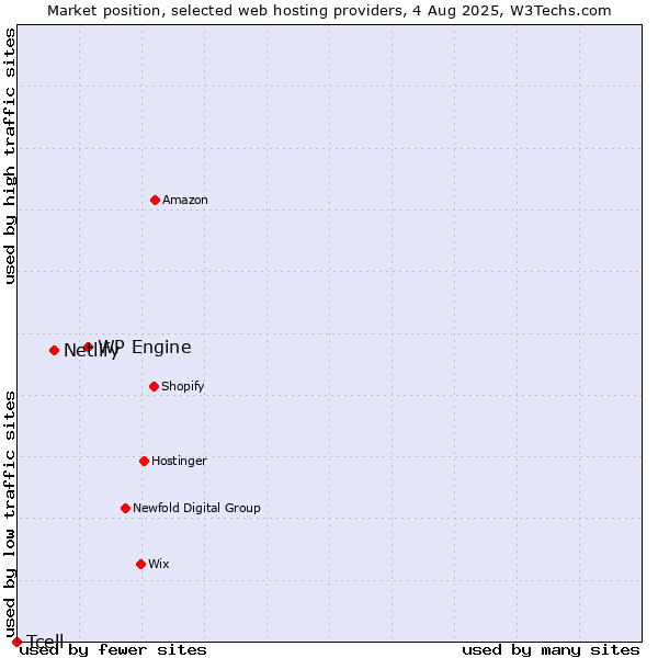 Market position of WP Engine vs. Netlify vs. Tcell
