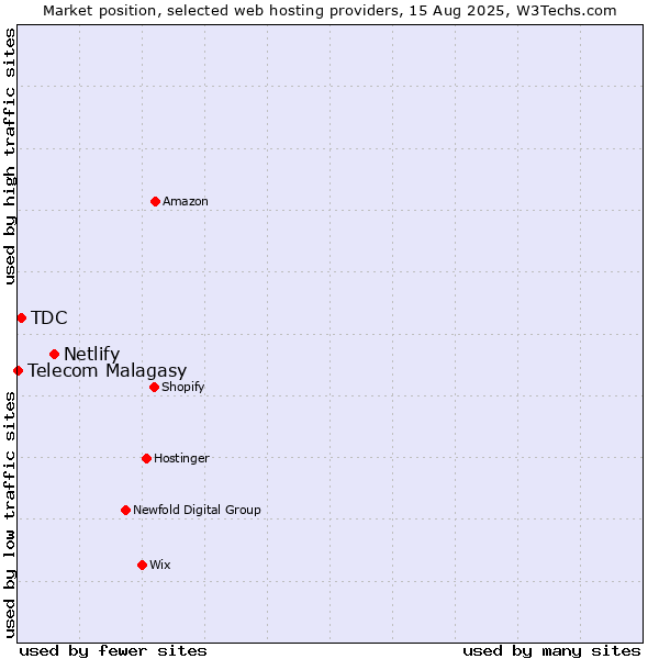 Market position of Netlify vs. TDC vs. Telecom Malagasy