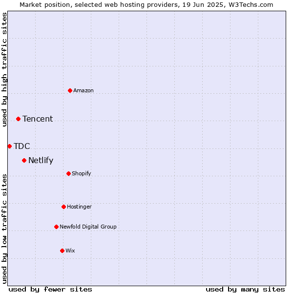Market position of Netlify vs. Tencent vs. TDC