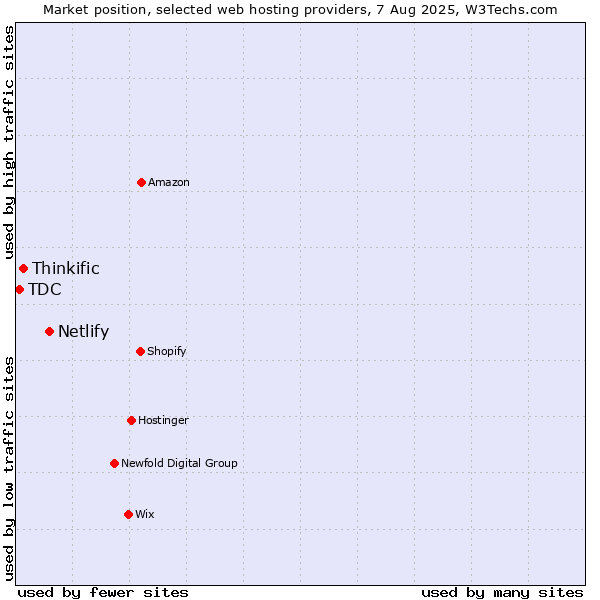 Market position of Netlify vs. Thinkific vs. TDC