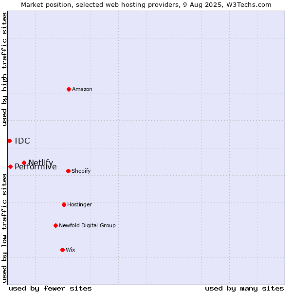 Market position of Netlify vs. Performive vs. TDC