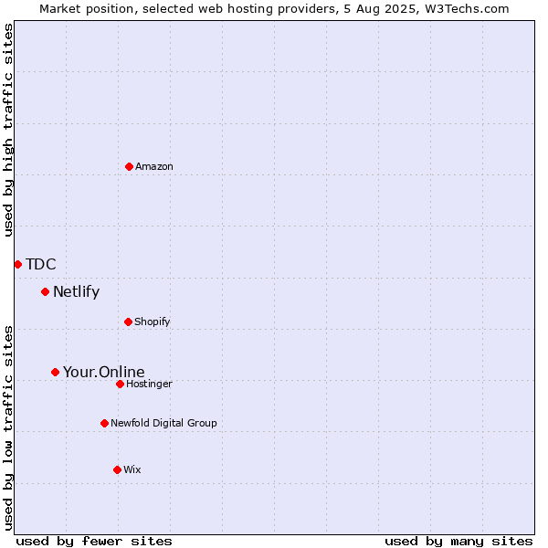Market position of Your.Online vs. Netlify vs. TDC