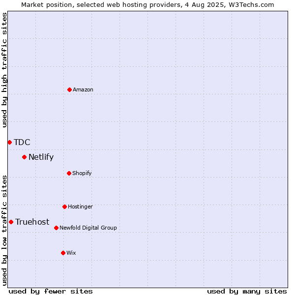 Market position of Netlify vs. Truehost vs. TDC