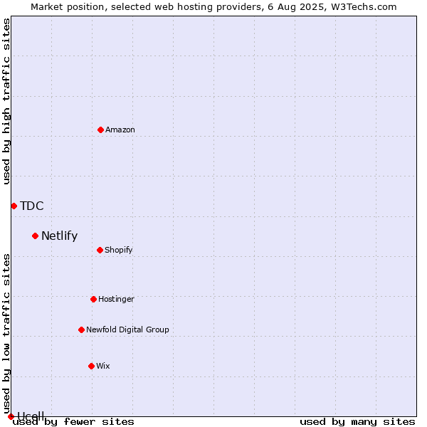 Market position of Netlify vs. TDC vs. Ucell
