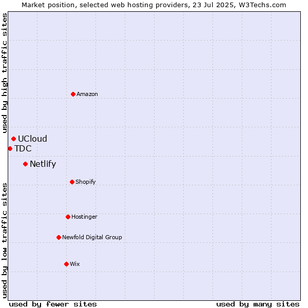 Market position of Netlify vs. UCloud vs. TDC