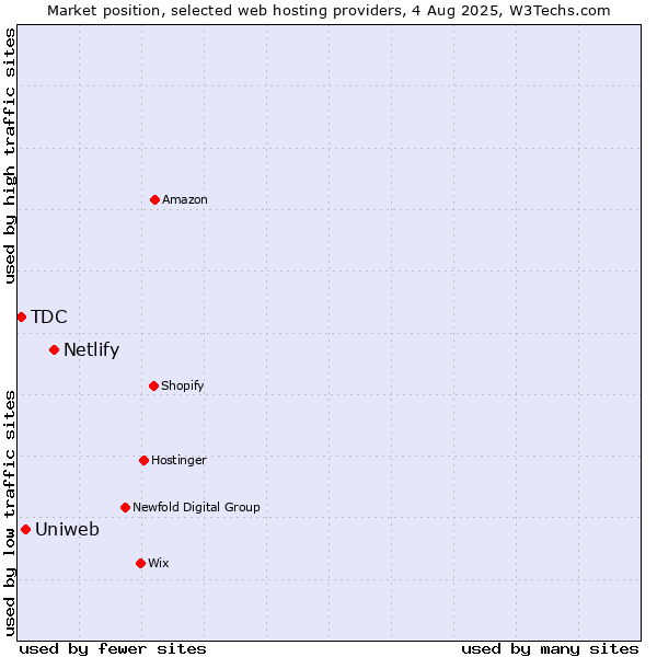 Market position of Netlify vs. Uniweb vs. TDC