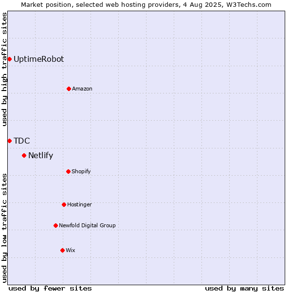 Market position of Netlify vs. UptimeRobot vs. TDC