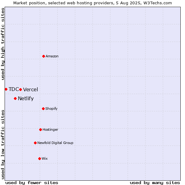 Market position of Vercel vs. Netlify vs. TDC