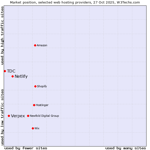 Market position of Netlify vs. Verpex vs. TDC