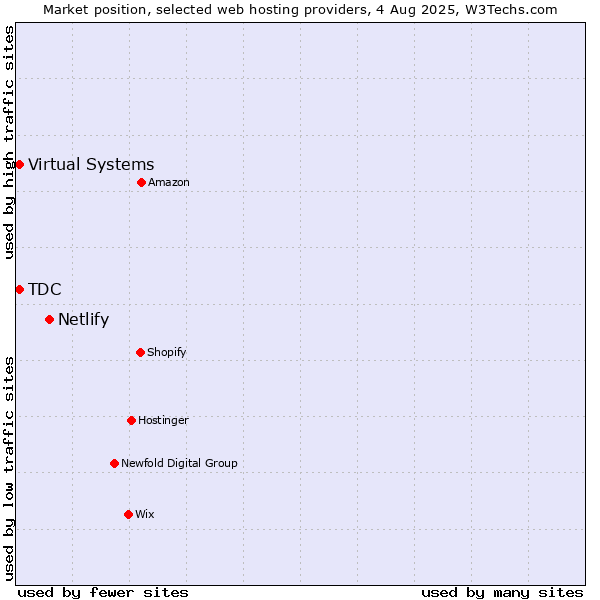 Market position of Netlify vs. Virtual Systems vs. TDC