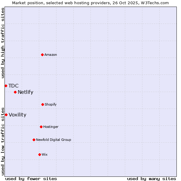 Market position of Netlify vs. Voxility vs. TDC