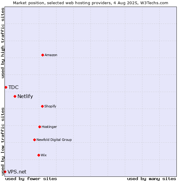 Market position of Netlify vs. TDC vs. VPS.net