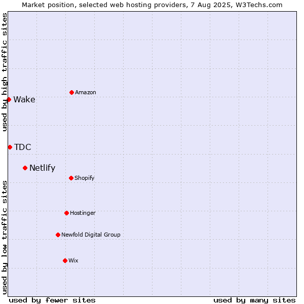 Market position of Netlify vs. TDC vs. Wake