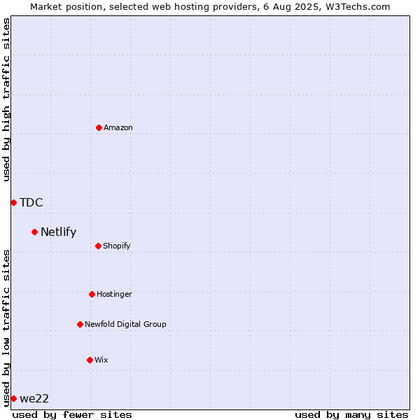 Market position of Netlify vs. we22 vs. TDC