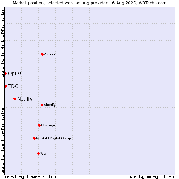 Market position of Netlify vs. TDC vs. Opti9