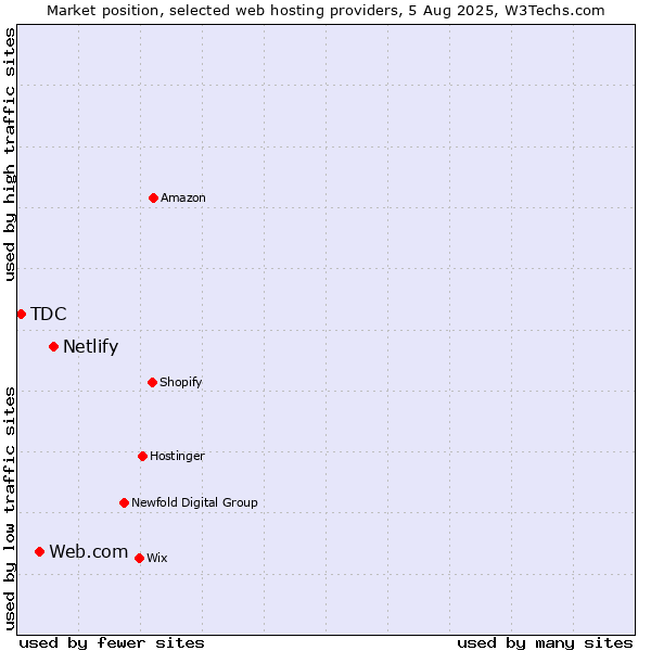 Market position of Netlify vs. Web.com vs. TDC