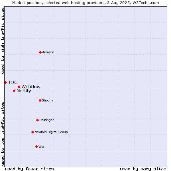 Market position of Webflow vs. Netlify vs. TDC