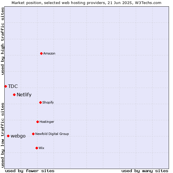 Market position of Netlify vs. webgo vs. TDC