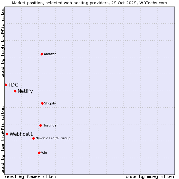 Market position of Netlify vs. Webhost1 vs. TDC