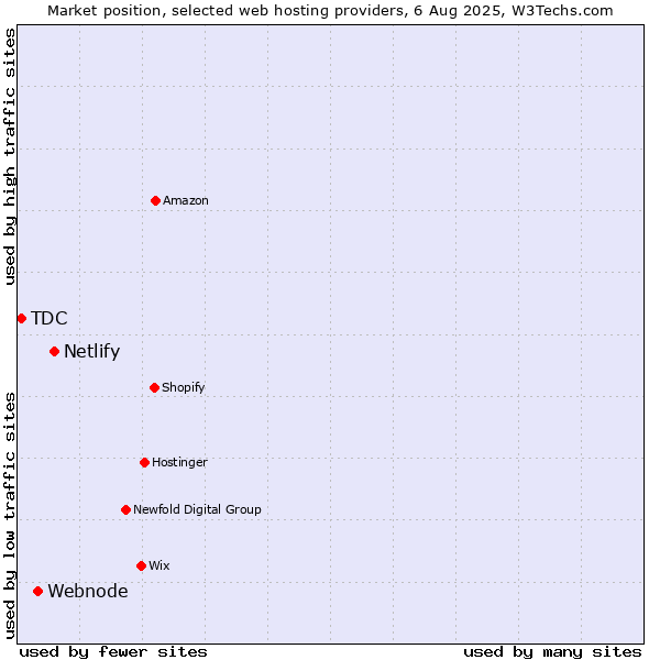 Market position of Netlify vs. Webnode vs. TDC