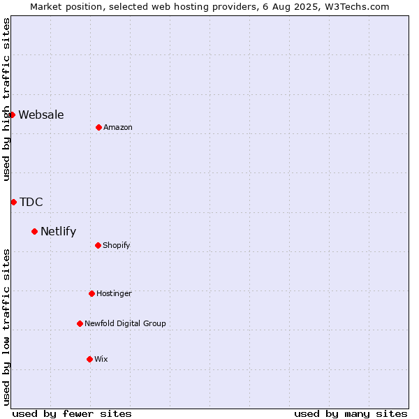 Market position of Netlify vs. TDC vs. Websale