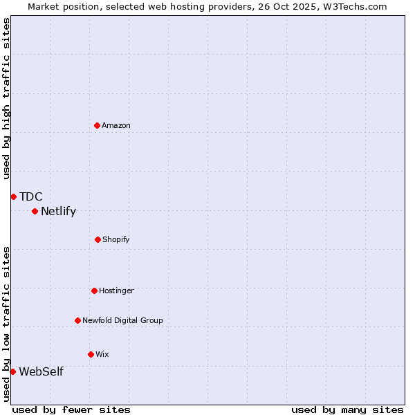 Market position of Netlify vs. TDC vs. WebSelf