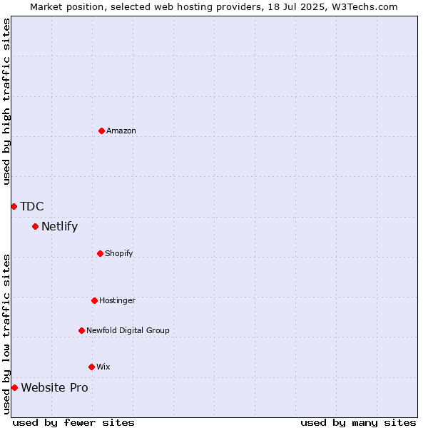 Market position of Netlify vs. Website Pro vs. TDC