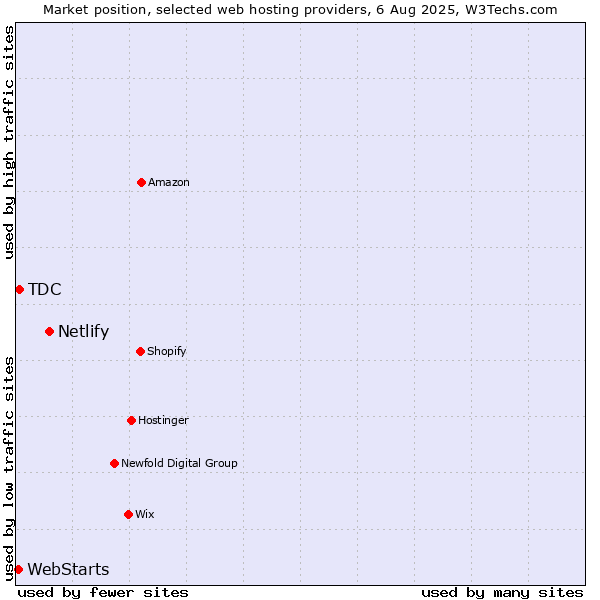 Market position of Netlify vs. TDC vs. WebStarts