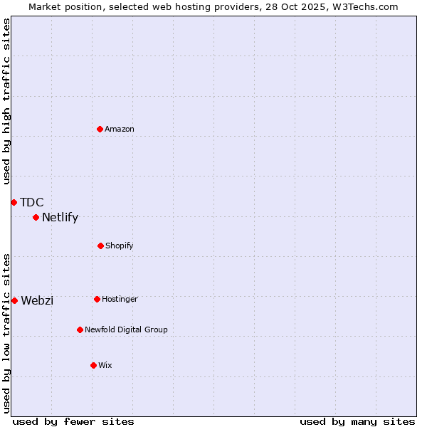 Market position of Netlify vs. Webzi vs. TDC