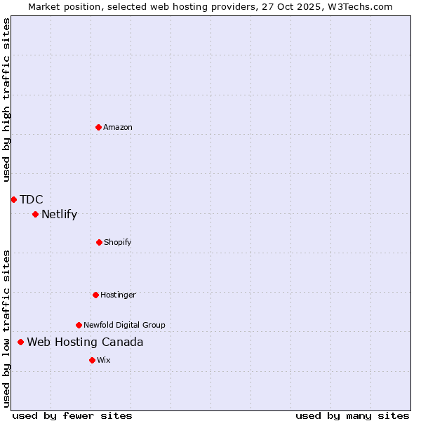 Market position of Netlify vs. Web Hosting Canada vs. TDC