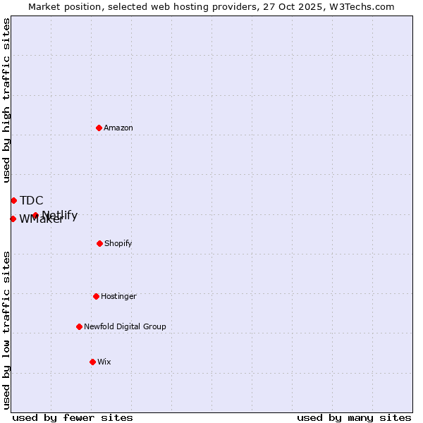 Market position of Netlify vs. TDC vs. WMaker