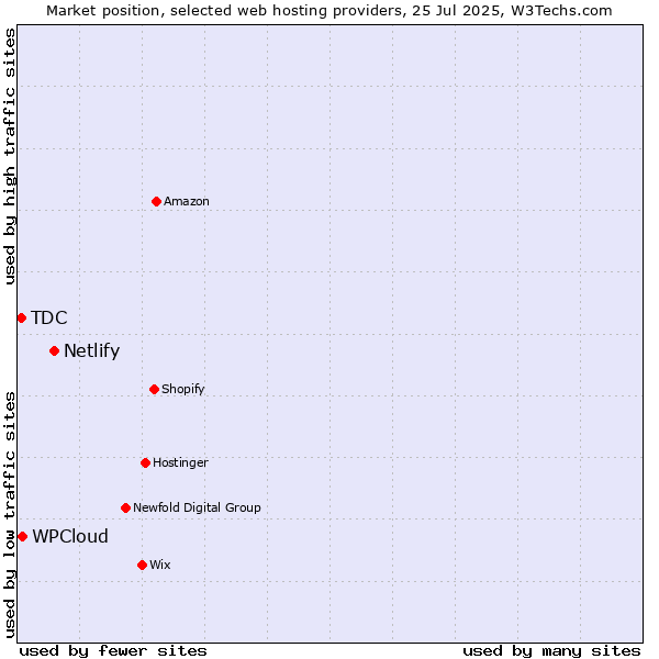 Market position of Netlify vs. WPCloud vs. TDC