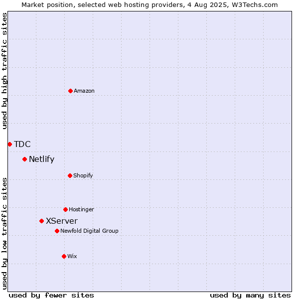 Market position of XServer vs. Netlify vs. TDC