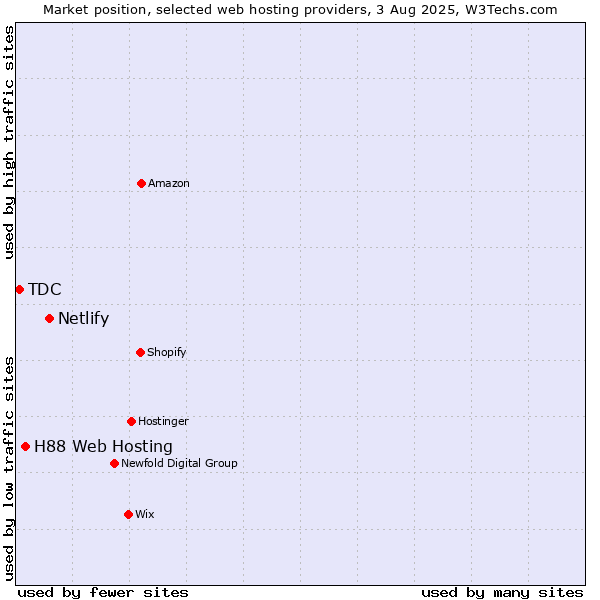 Market position of Netlify vs. H88 Web Hosting vs. TDC