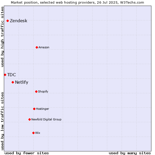 Market position of Netlify vs. Zendesk vs. TDC