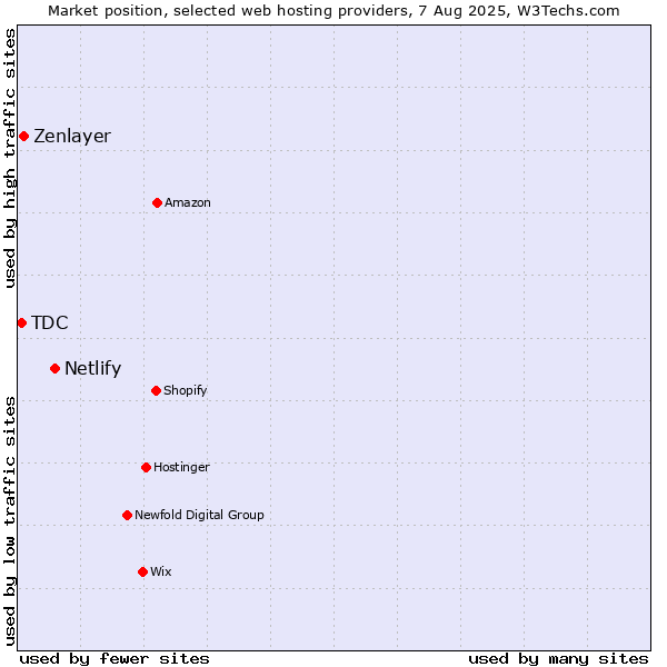 Market position of Netlify vs. Zenlayer vs. TDC