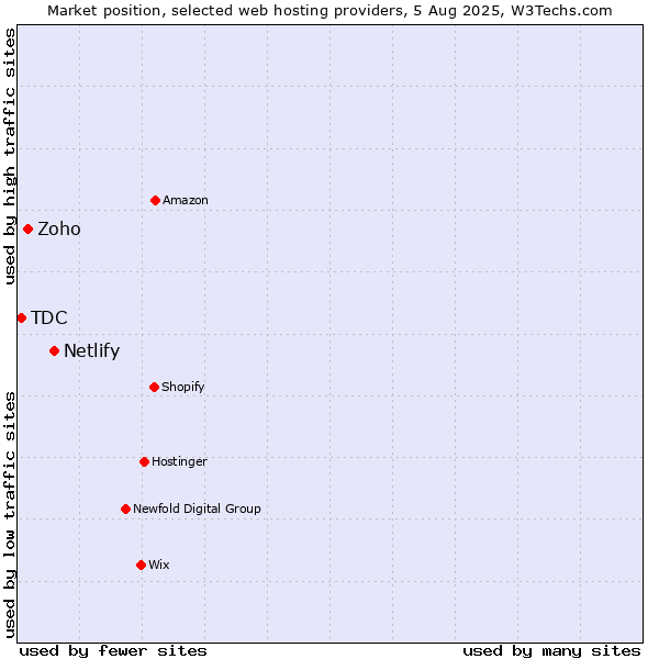 Market position of Netlify vs. Zoho vs. TDC