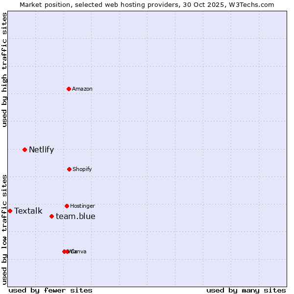 Market position of team.blue vs. Netlify vs. Textalk