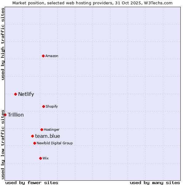 Market position of team.blue vs. Netlify vs. Trillion