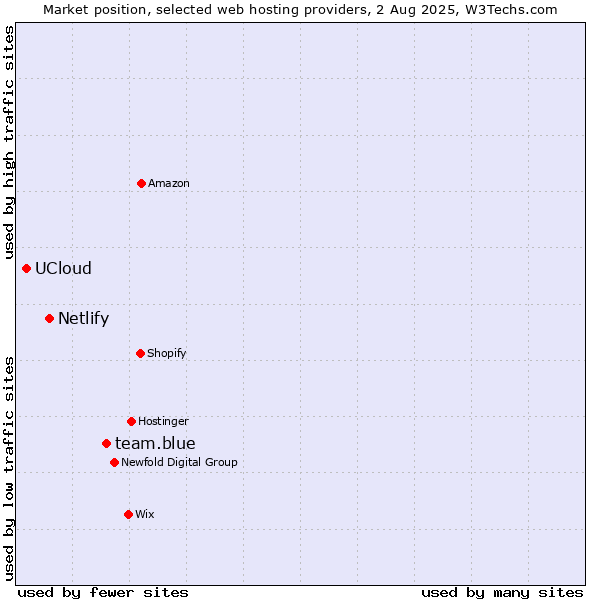 Market position of team.blue vs. Netlify vs. UCloud
