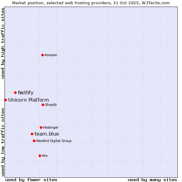 Market position of team.blue vs. Netlify vs. Unicorn Platform