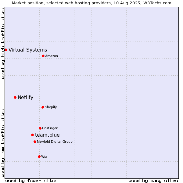 Market position of team.blue vs. Netlify vs. Virtual Systems