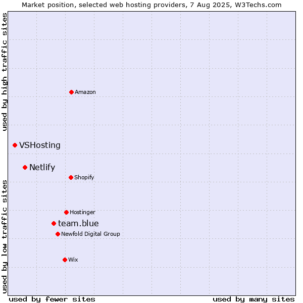 Market position of team.blue vs. Netlify vs. VSHosting
