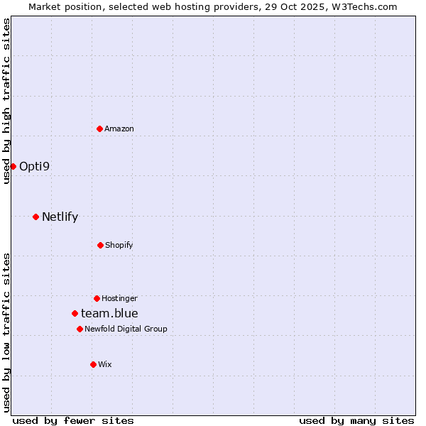 Market position of team.blue vs. Netlify vs. Opti9