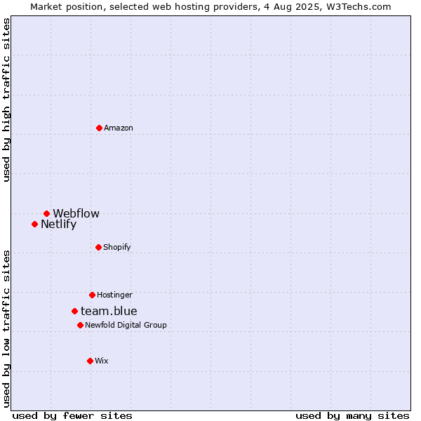Market position of team.blue vs. Webflow vs. Netlify