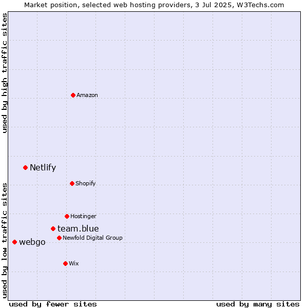 Market position of team.blue vs. Netlify vs. webgo