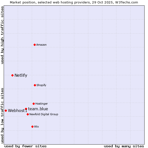 Market position of team.blue vs. Netlify vs. Webhost1