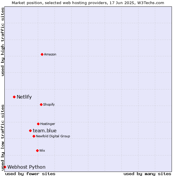Market position of team.blue vs. Netlify vs. Webhost Python