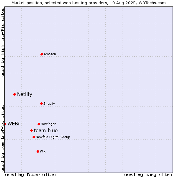 Market position of team.blue vs. Netlify vs. WEBii